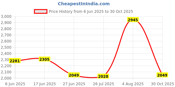 amazon.in The Style Sutra Automatic Alcohol Sterilizing Dispense 450ml Touchless Disinfection Sprayer|Home & Garden | Bath |1 Piece Soap Dispenser Price History Graph from 6 Jun 2025 to 30 Oct 2025
