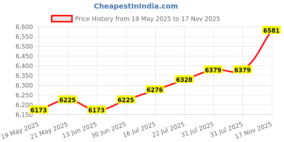 amazon.in THE STYLE SUTRA Automatic Clothes Washing Bucket for Business Camping Infant WearBlue|Washers & Dryers |1 Piece Washing Machine Price History Graph from 19 May 2025 to 17 Nov 2025