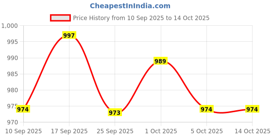 amazon.in THE STYLE SUTRA Automatic Transmission Shift Cable Connector Base 09G 321 397A for Price History Graph from 10 Sep 2025 to 14 Oct 2025