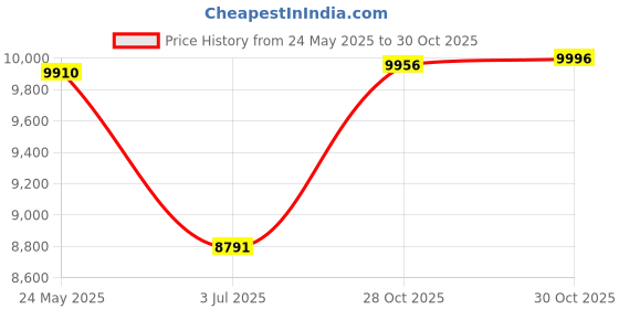 amazon.in THE STYLE SUTRA Automatic Yogurt Machine Kitchen Gadget Professional Ice Cream Pudding Maker Price History Graph from 24 May 2025 to 30 Oct 2025