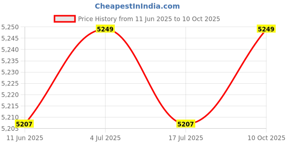amazon.in THE STYLE SUTRA Automatic Yogurt Machine Natto Maker Homemade Yogurt Electric Yogurt Machine Style B Price History Graph from 11 Jun 2025 to 10 Oct 2025
