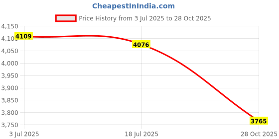 amazon.in THE STYLE SUTRA Automatic Yogurt Maker Constant Temperature Control Multifunctional DIY 1.2L Price History Graph from 3 Jul 2025 to 28 Oct 2025