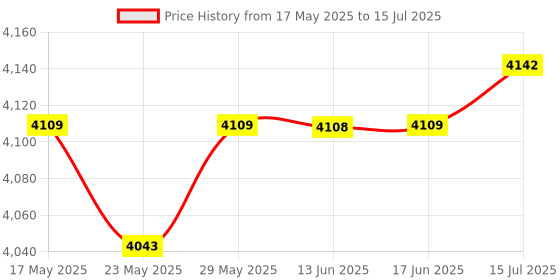 amazon.in The Style Sutra Automatic Yogurt Maker Constant Temperature Control Multifunctional DIY 1.2L|Home & Garden | Yogurt Makers|1 Yogurt Maker (US Plug) Price History Graph from 17 May 2025 to 15 Jul 2025