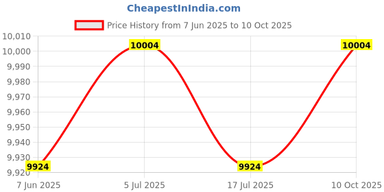 amazon.in THE STYLE SUTRA Automatic Yogurt Maker Fermentation Machine Homemade Electric Yogurt Machine Price History Graph from 7 Jun 2025 to 10 Oct 2025