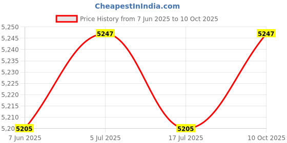 amazon.in THE STYLE SUTRA Automatic Yogurt Maker Household Homemade Yogurt Natto Maker Multifunctional with 5 Cups Price History Graph from 7 Jun 2025 to 10 Oct 2025