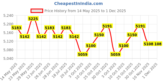 amazon.in THE STYLE SUTRA Automatic Yogurt Maker Household Homemade Yogurt Natto Maker Multifunctional with 5 Cups | Home & Garden | Kitchen, Dining & Bar | Small Kitchen Appliances | Yogurt Makers Price History Graph from 14 May 2025 to 1 Dec 2025