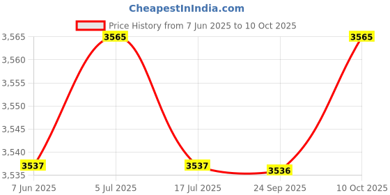 amazon.in THE STYLE SUTRA Automatic Yogurt Maker Household Homemade Yogurt Natto Maker Multifunctional Without 5 Cups Price History Graph from 7 Jun 2025 to 10 Oct 2025