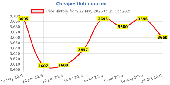 amazon.in The Style Sutra Automatic Yogurt Maker Household Homemade Yogurt Natto Maker Multifunctional without 5 cups|1 Yogurt Maker1 Plug (US Plug)1 Stainless Steel Liner1 Manual| Yogurt Makers Price History Graph from 29 May 2025 to 25 Oct 2025