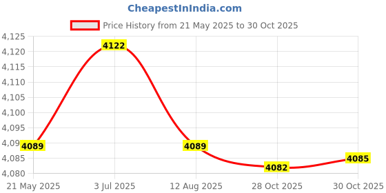 amazon.in THE STYLE SUTRA Automatic Yogurt Maker Low Noise Household Constant Temperature Control 1.2L Price History Graph from 21 May 2025 to 28 Oct 2025