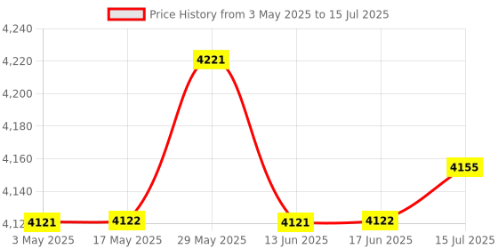amazon.in The Style Sutra Automatic Yogurt Maker Low Noise Household Constant Temperature Control 1.2L|Home & Garden | Yogurt Makers|1 Yogurt Maker (EU Plug) Price History Graph from 3 May 2025 to 15 Jul 2025
