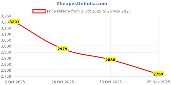 amazon.in THE STYLE SUTRA Automobile Leg Rest Extended Cushion Versatile for Benches, Kitchens 57x39cm Beige Price History Graph from 2 Oct 2025 to 25 Nov 2025