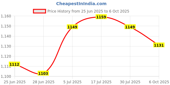 amazon.in the style sutra Autumn Winter Shoulder Warmer Wrap Shoulder Shawl Keep Warm Resist Cold L the style sutra Price History Graph from 25 Jun 2025 to 6 Oct 2025