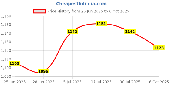 amazon.in the style sutra Autumn Winter Shoulder Warmer Wrap Shoulder Shawl Keep Warm Resist Cold M the style sutra Price History Graph from 25 Jun 2025 to 6 Oct 2025