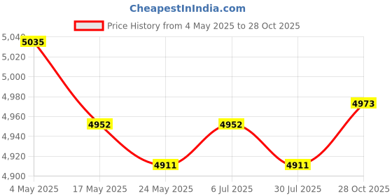 amazon.in THE STYLE SUTRA Awning Support RV Awning Roller Cradle Support Replacement RV Center Support Price History Graph from 4 May 2025 to 28 Oct 2025