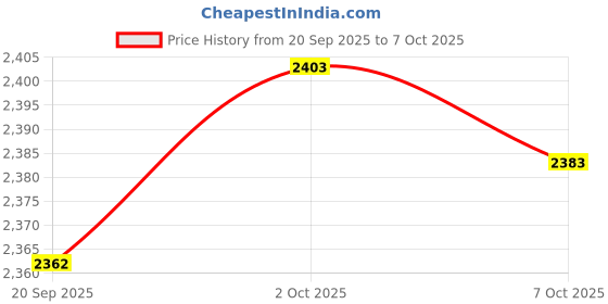 amazon.in THE STYLE SUTRA Baby Heartbeat Detector Intelligent Noise Reduction Fetal Heartbeat Detector Price History Graph from 20 Sep 2025 to 7 Oct 2025
