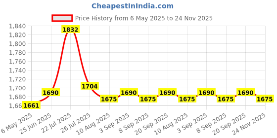 amazon.in THE STYLE SUTRA Baby Infant Stroller Cushion Newborn Pram Line Mat Star|Baby Products,Beige Price History Graph from 6 May 2025 to 24 Nov 2025