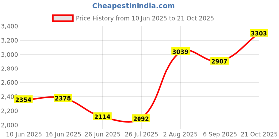 amazon.in The Style Sutra Baby Milk Warmer Adjustable Fast Heating USB for Airplane Shopping Daily Use Green|Home & Garden|Kitchen, Dining & Bar|Drink Containers & Thermoses|1 Milk Warmer Bottle Price History Graph from 10 Jun 2025 to 21 Oct 2025