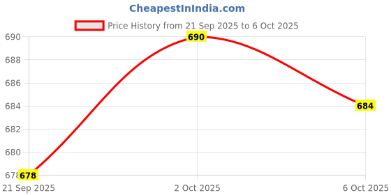 amazon.in THE STYLE SUTRA Baby Nappy Bag Reusable with Drawstring Pockets Water Resistant Diaper Pouch Style C Price History Graph from 21 Sep 2025 to 6 Oct 2025