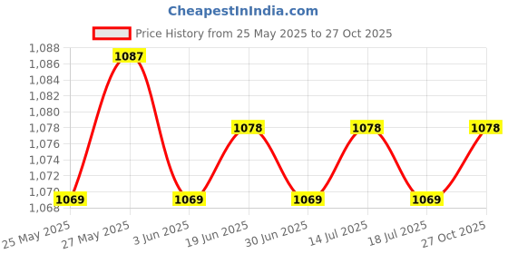 amazon.in the style sutra Baby Soft Sole Anti-Slip Mid Calf Winter Warm Infant Prewalker Snow Boots 12-18 Months Gray the style sutra Price History Graph from 25 May 2025 to 27 Oct 2025