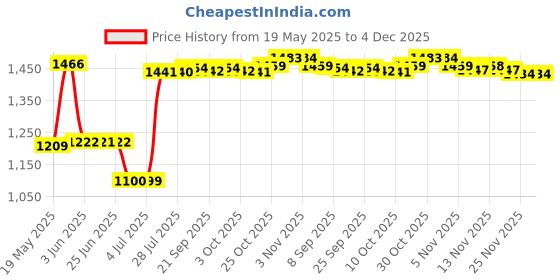 amazon.in THE STYLE SUTRA Baby Thick Stroller Pram Pushchair Mat Seat Cushion Pad Liner Cover Blue Price History Graph from 19 May 2025 to 4 Dec 2025