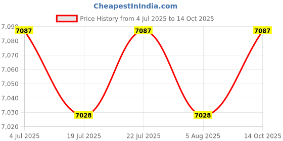 amazon.in THE STYLE SUTRA Back Carrying Granular Fertilizer Spreader for Corn Vegetables Versatile 25L Price History Graph from 4 Jul 2025 to 14 Oct 2025