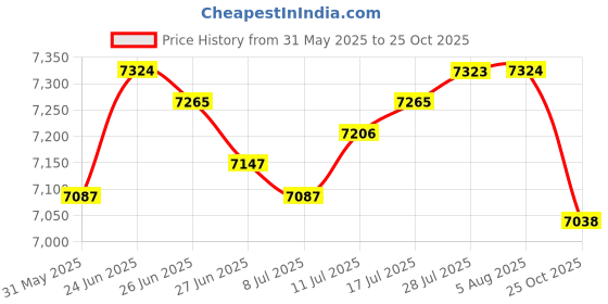 amazon.in The Style Sutra Back Carrying Granular Fertilizer Spreader for Corn Vegetables Versatile 25L|Home & Garden | Seeders & Spreaders|1 Manual Fertilizer Spreader Price History Graph from 31 May 2025 to 25 Oct 2025