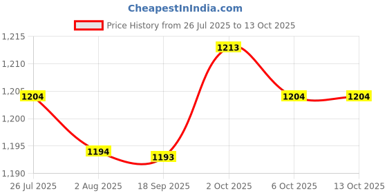amazon.in THE STYLE SUTRA Badminton Net Durable Tennis Volleyball Net for Playing Kids Adult Courtyard 3.1m Price History Graph from 26 Jul 2025 to 13 Oct 2025