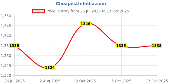 amazon.in THE STYLE SUTRA Badminton Net Durable Tennis Volleyball Net for Playing Kids Adult Courtyard 4.1m Price History Graph from 26 Jul 2025 to 13 Oct 2025