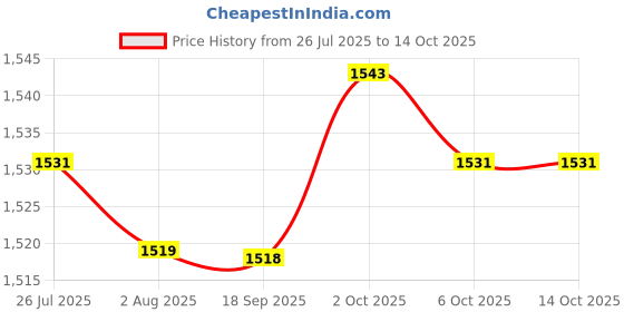 amazon.in THE STYLE SUTRA Badminton Net Durable Tennis Volleyball Net for Playing Kids Adult Courtyard 5.1m Price History Graph from 26 Jul 2025 to 14 Oct 2025