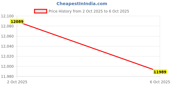 amazon.in THE STYLE SUTRA Badminton Net Set Foldable Volleyball Net Durable for Adults Garden Backyard Without Ball Price History Graph from 2 Oct 2025 to 6 Oct 2025