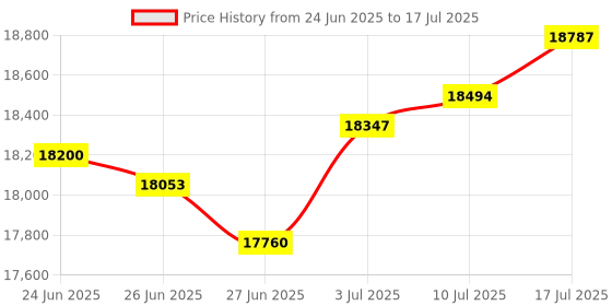amazon.in The Style Sutra Badminton Net Set Replacement with Shuttlecocks for Sports Indoor|2 Rackets| Badminton Price History Graph from 24 Jun 2025 to 17 Jul 2025