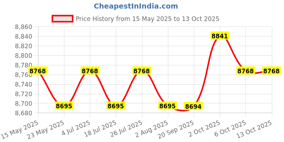 amazon.in THE STYLE SUTRA Badminton Net Set with Carry Bag Volleyball Netting for Park Backyard Indoor 2.1m Price History Graph from 15 May 2025 to 12 Oct 2025