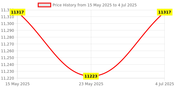 amazon.in THE STYLE SUTRA Badminton Net Set with Carry Bag Volleyball Netting for Park Backyard Indoor 4.1m Price History Graph from 15 May 2025 to 4 Jul 2025
