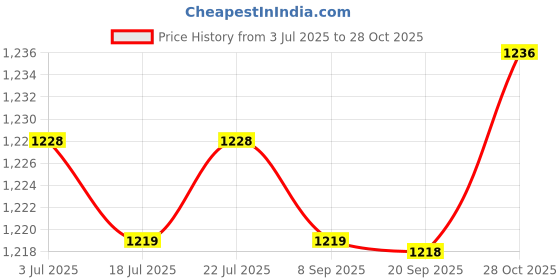amazon.in THE STYLE SUTRA Badminton Racket Cold Press Plier Accessories for Outdoor Sports Players Men Green Price History Graph from 3 Jul 2025 to 28 Oct 2025