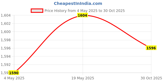 amazon.in THE STYLE SUTRA Badminton Racket Handle Cover Tennis Racket Overgrip Sleeve Grip Protector|Tennis & Racquet Sports|Tennis|Grips Price History Graph from 4 May 2025 to 30 Oct 2025
