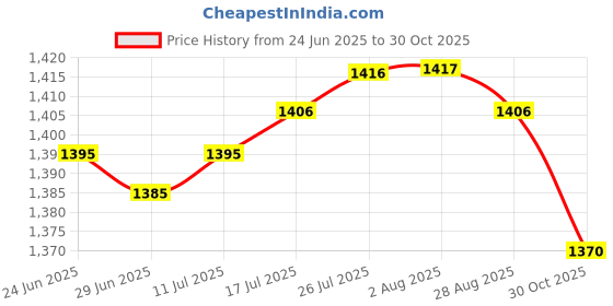 amazon.in The Style Sutra Badminton Racket Soft Cover Racquet Case Drawstring Pack & 12 Shuttlecocks|Sporting Goods | Tennis & Racquet Sports | Badminton|1 Piece Badminton Racket Price History Graph from 24 Jun 2025 to 30 Oct 2025