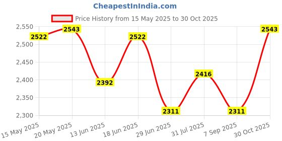 amazon.in The Style Sutra Badminton Solo Trainer Portable Professional with Shuttlecock for Games Home Adult|Badminton|1 Badminton Trainer Price History Graph from 15 May 2025 to 30 Oct 2025