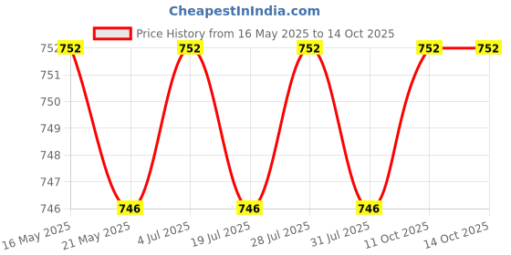 amazon.in THE STYLE SUTRA Baits Casting Water Drop Wheel Springs Clips Steel Woodworking Multi Use DIY 10mm Clips Price History Graph from 16 May 2025 to 11 Oct 2025