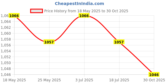 amazon.in THE STYLE SUTRA Baking Measuring Cup Kitchen Baking Cooking Wide Mouth for Cleaning Utensils 2000 ml Price History Graph from 18 May 2025 to 30 Oct 2025
