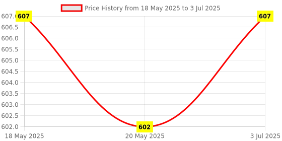 amazon.in THE STYLE SUTRA Baking Mesh Tray Square 28cmx28cm Toaster Baskets for Steak Hamburger Prawns Price History Graph from 18 May 2025 to 3 Jul 2025