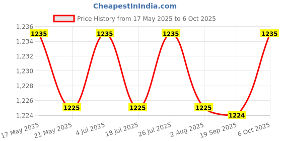 amazon.in THE STYLE SUTRA Ball Rolling Track Toy Drop and Go Ramp Toys Montessori for Baby 2 3 4 Ages 5 Level Price History Graph from 17 May 2025 to 6 Oct 2025