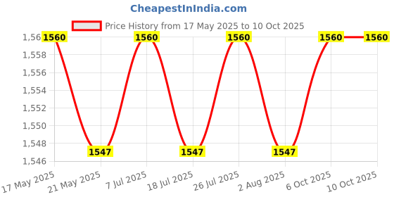 amazon.in THE STYLE SUTRA Ball Rolling Track Toy Drop and Go Ramp Toys Montessori for Baby 2 3 4 Ages 7 Level Price History Graph from 17 May 2025 to 6 Oct 2025