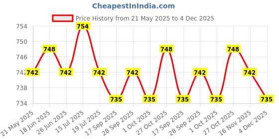 amazon.in the style sutra Ballet Dance Shoes Pointe Shoes Flats Dance Slipper Split Sole Skin Tone 40 the style sutra Price History Graph from 21 May 2025 to 4 Dec 2025