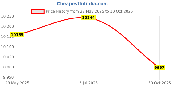 amazon.in THE STYLE SUTRA Bamboo Tea Bag Organizer Practical Storage Holder for Cabinet Kitchen Office 3 Layer Price History Graph from 28 May 2025 to 30 Oct 2025