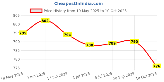 amazon.in THE STYLE SUTRA Bass Drum Foot Pedal Spring with D-Ring Springs Tensioner for Drummer 1 | 2 Pieces Self Adhesive Patch Price History Graph from 19 May 2025 to 10 Oct 2025