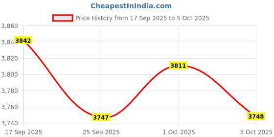 amazon.in THE STYLE SUTRA Bass Drum Muffling Pillow Easy Installation Sturdy Reusable Noise Reducering Price History Graph from 17 Sep 2025 to 5 Oct 2025