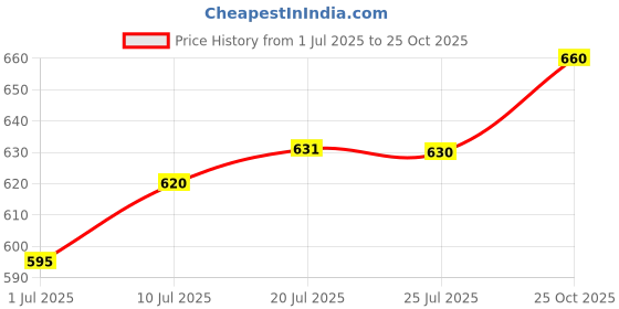 amazon.in THE STYLE SUTRA Bass Drum Pedal Hammer Beater for Percussion Replacement Parts | 1 Roll Self Adhesive Repair Patches Price History Graph from 1 Jul 2025 to 25 Oct 2025
