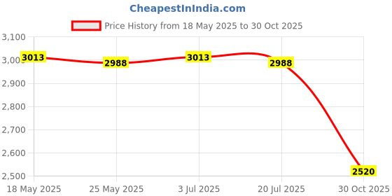 amazon.in THE STYLE SUTRA Bath Mat Washable Comfortable Soft Floor Rug for Bathtub Nursery Dining Room Price History Graph from 18 May 2025 to 30 Oct 2025