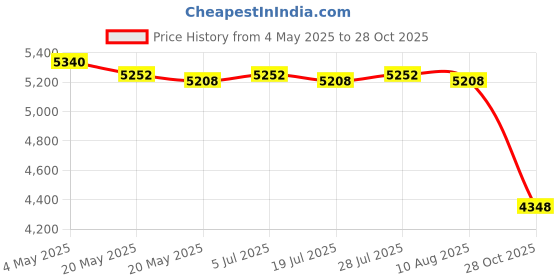 amazon.in THE STYLE SUTRA Bathroom Organizer Countertop 2 Tiers for Living Room Dressing Table Kitchen Argent Price History Graph from 4 May 2025 to 28 Oct 2025