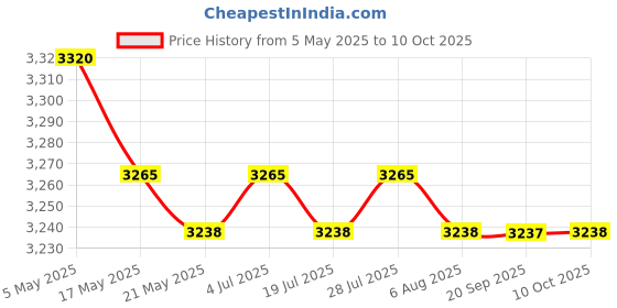amazon.in THE STYLE SUTRA Bathroom Shower Shelf Suction Cup Multiuse Self Drain Storage Tray Soap Tray Price History Graph from 5 May 2025 to 10 Oct 2025